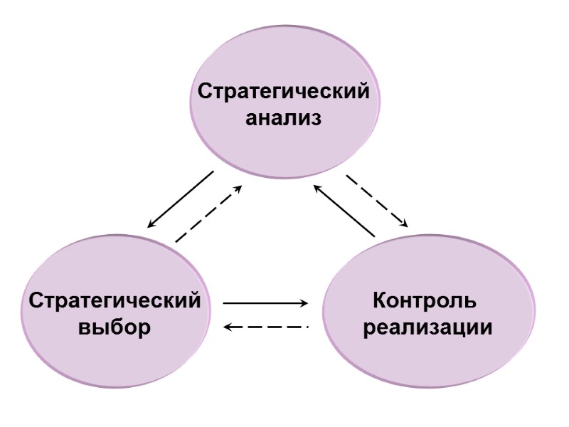 Стратегический анализ Стратегический выбор Контроль  реализации